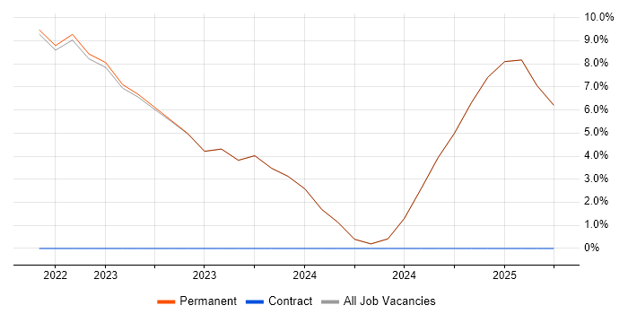 Job vacancy trend for Veeam in Dorchester