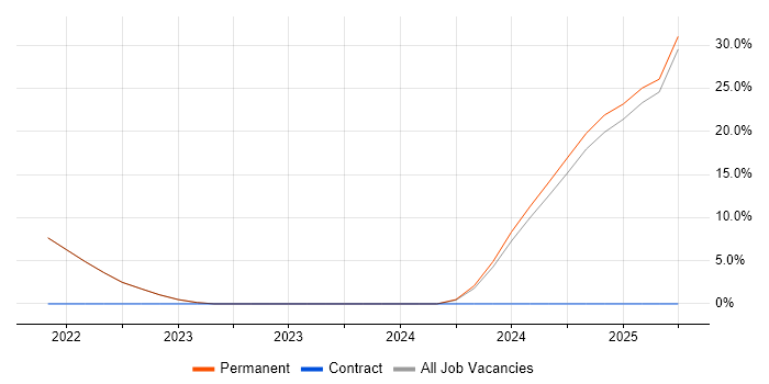 Job vacancy trend for Verification and Validation in Dorchester