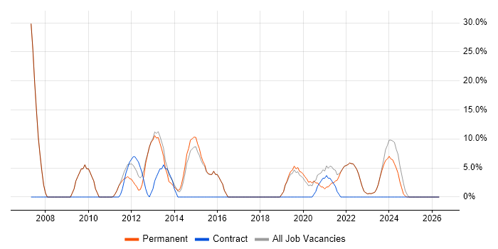 Visual Studio job vacancy trend in Dorchester