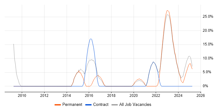 Job vacancy trend for VMware Infrastructure in Dorchester