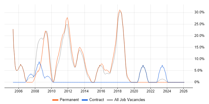 VoIP job vacancy trend in Dorchester