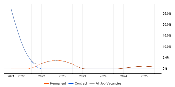 Job vacancy trend for VPLS in Dorchester