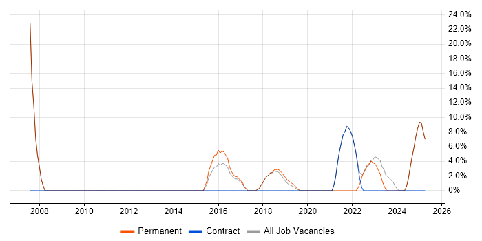 Job vacancy trend for VPN in Dorchester