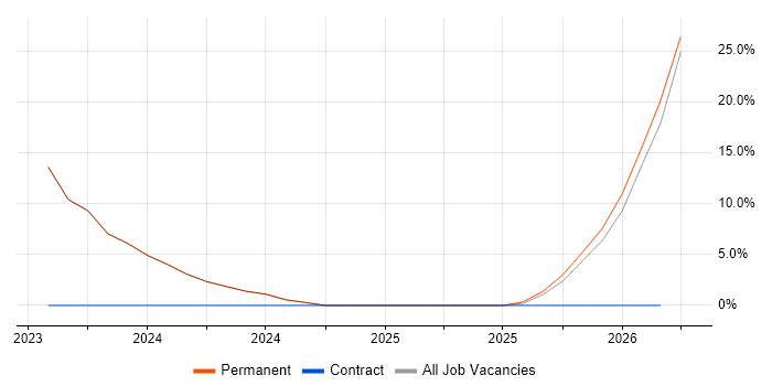 Windows Server 2016 job vacancy trend in Dorchester