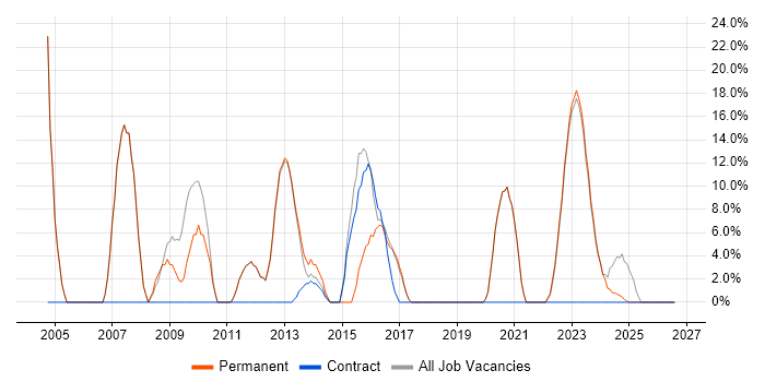 Windows Server job vacancy trend in Dorchester