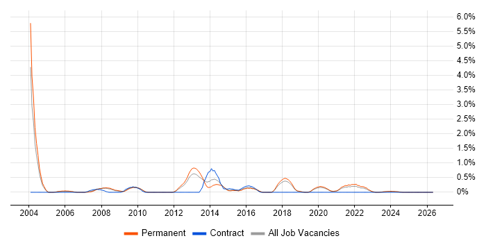 .NET Architect job vacancy trend in Dorset