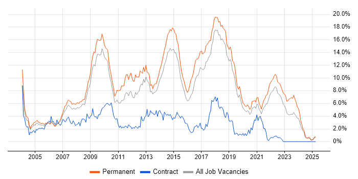 Job vacancy trend for .NET Developer in Dorset Job vacancy trend for .NET Developer in Dorset