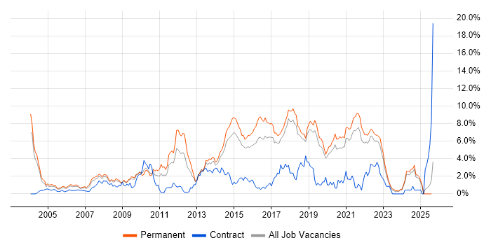 Job vacancy trend for .NET Framework in Dorset