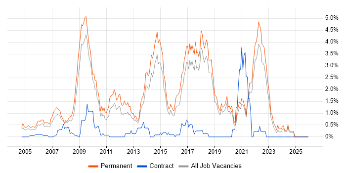 .NET Software Developer job vacancy trend in Dorset