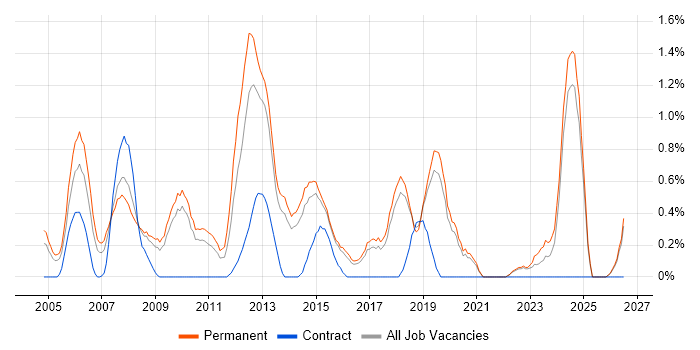 .NET Software Engineer job vacancy trend in Dorset