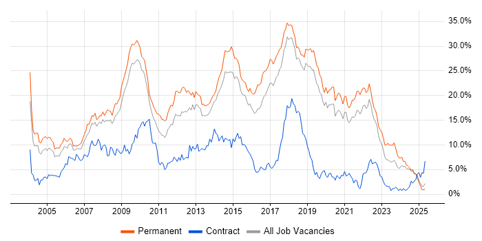 Job vacancy trend for .NET in Dorset Job vacancy trend for .NET in Dorset