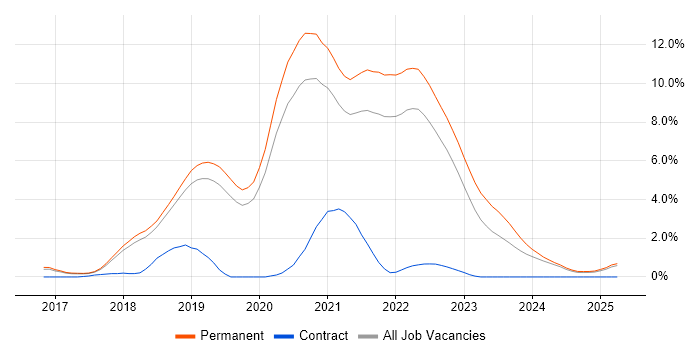 Job vacancy trend for .NET Core in Dorset Job vacancy trend for .NET Core in Dorset