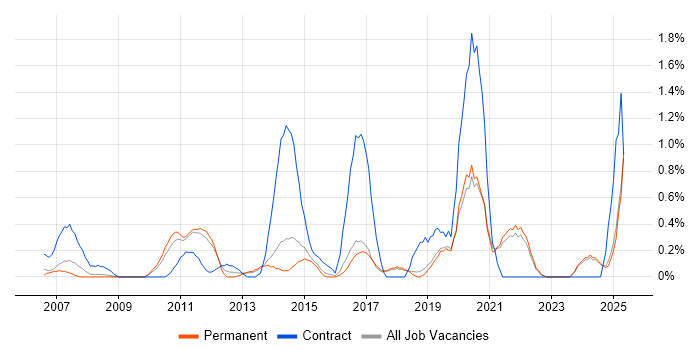 Job vacancy trend for Due Diligence in Dorset