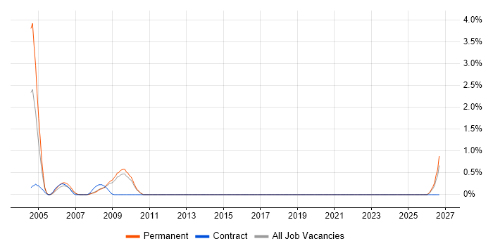 Dutch Language job vacancy trend in Dorset