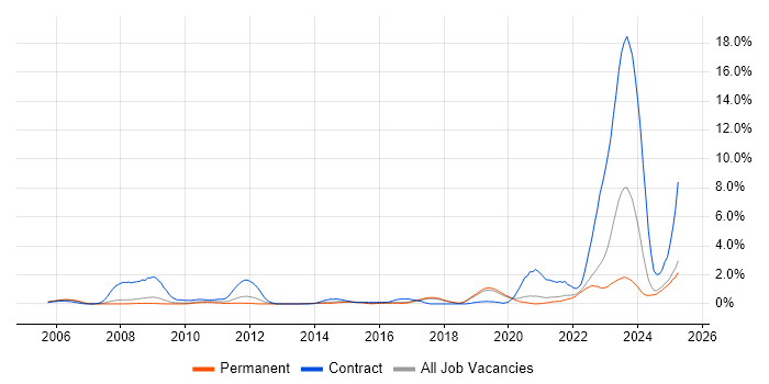 Job vacancy trend for DV Cleared in Dorset Job vacancy trend for DV Cleared in Dorset