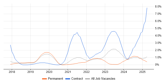 Job vacancy trend for Dynamics 365 in Dorset Job vacancy trend for Dynamics 365 in Dorset