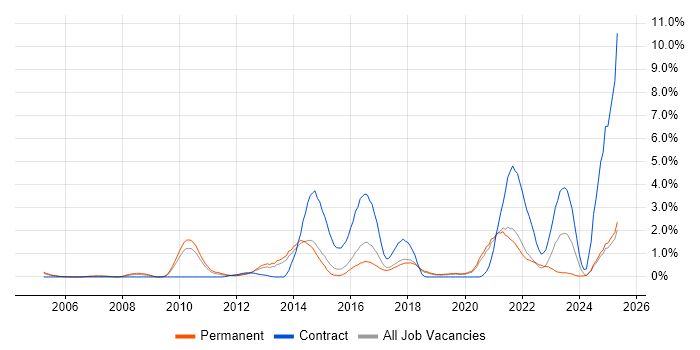 Job vacancy trend for Dynamics AX in Dorset Job vacancy trend for Dynamics AX in Dorset