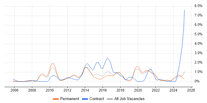 Job vacancy trend for Dynamics CRM in Dorset Job vacancy trend for Dynamics CRM in Dorset