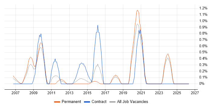 E-Commerce Manager job vacancy trend in Dorset