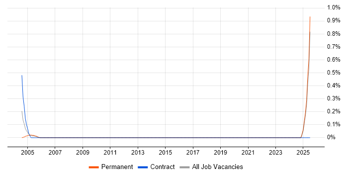 Job vacancy trend for E-Commerce Specialist in Dorset
