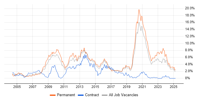 Job vacancy trend for E-Commerce in Dorset Job vacancy trend for E-Commerce in Dorset