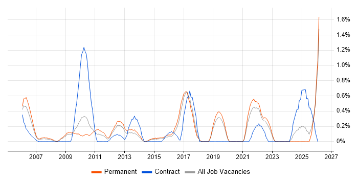 e-Learning job vacancy trend in Dorset