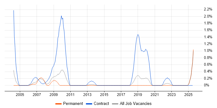 Job vacancy trend for ECDL in Dorset