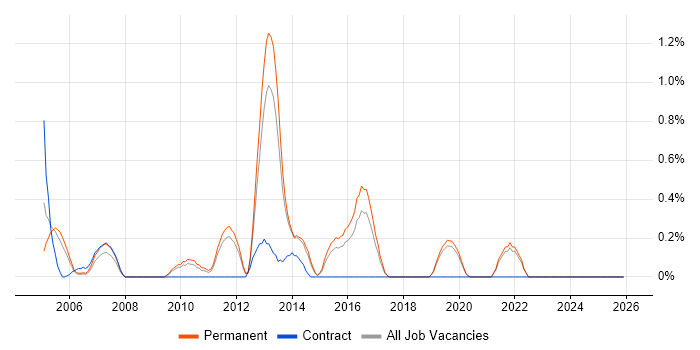 EDI job vacancy trend in Dorset