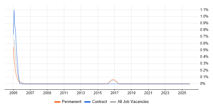 EDIFACT job vacancy trend in Dorset