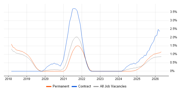 Elastic Stack job vacancy trend in Dorset