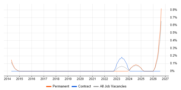 Electrical Design Engineer job vacancy trend in Dorset