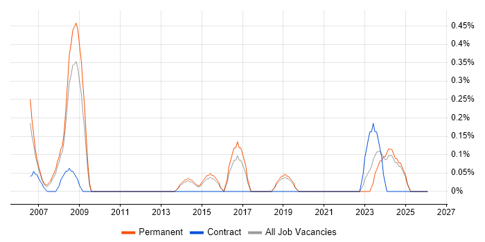 Electrical Engineer job vacancy trend in Dorset