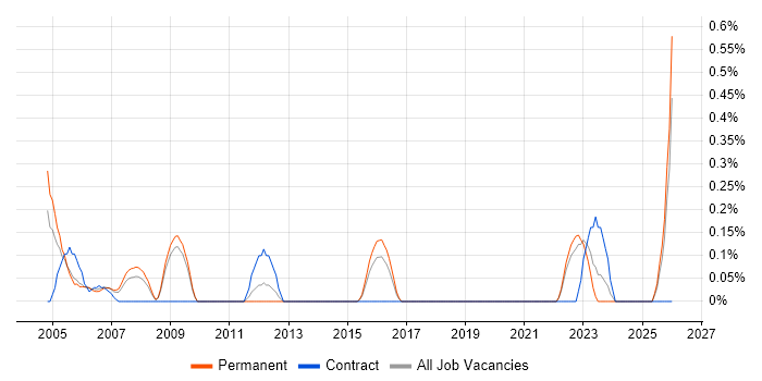 Electronics Hardware Engineer job vacancy trend in Dorset