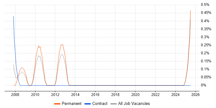 Job vacancy trend for Electronics Test Engineer in Dorset Job vacancy trend for Electronics Test Engineer in Dorset