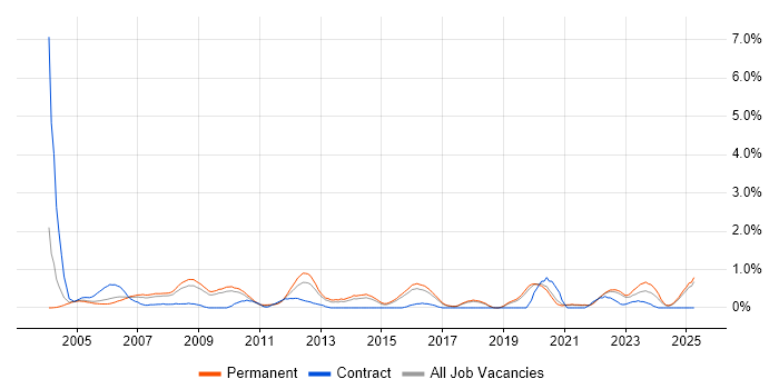 Job vacancy trend for Electronics Engineer in Dorset Job vacancy trend for Electronics Engineer in Dorset