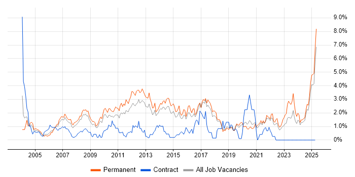 Job vacancy trend for Electronics in Dorset Job vacancy trend for Electronics in Dorset