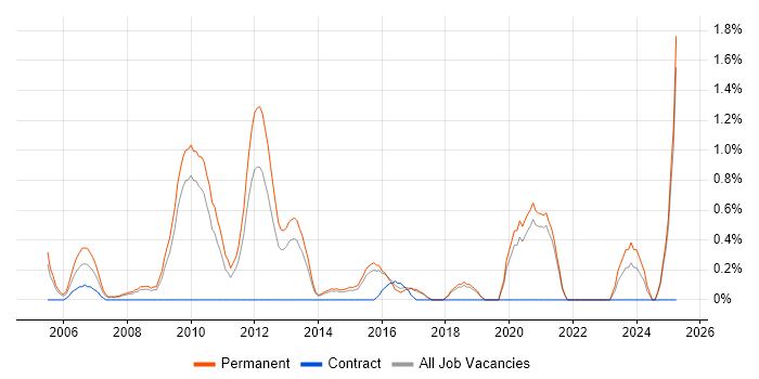 Job vacancy trend for Email Marketing in Dorset