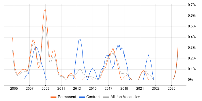Embedded C++ Engineer job vacancy trend in Dorset