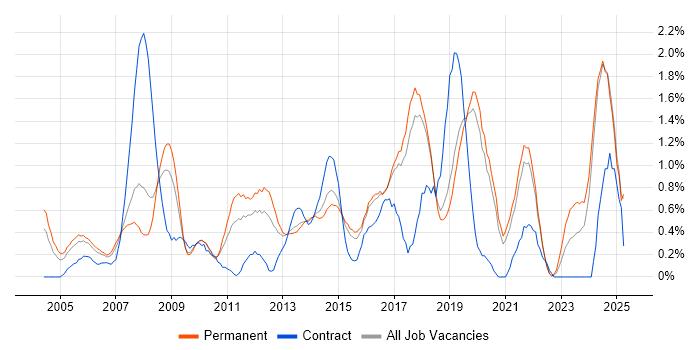 Job vacancy trend for Embedded Engineer in Dorset Job vacancy trend for Embedded Engineer in Dorset