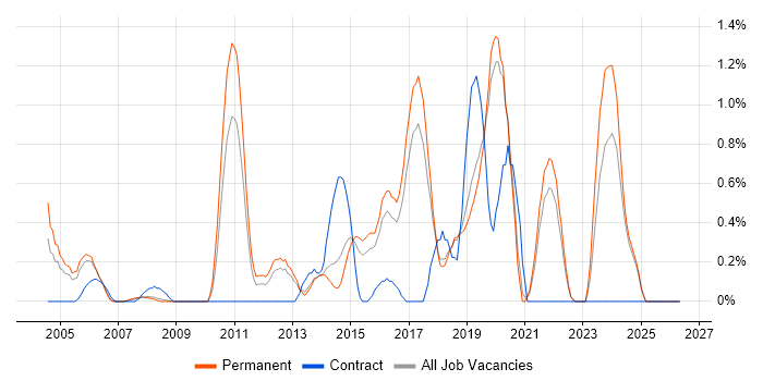 Embedded Linux job vacancy trend in Dorset