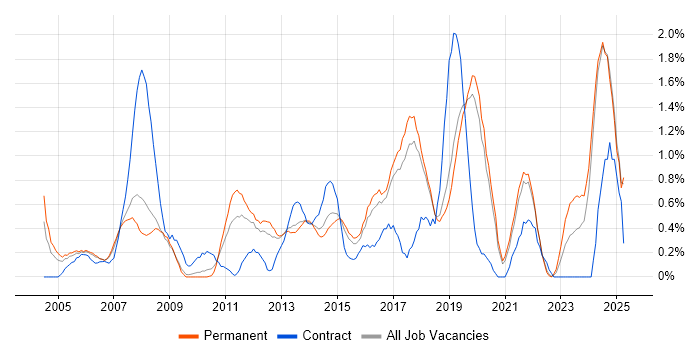 Job vacancy trend for Embedded Software Engineer in Dorset Job vacancy trend for Embedded Software Engineer in Dorset