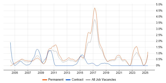 Job vacancy trend for Embedded Systems in Dorset Job vacancy trend for Embedded Systems in Dorset