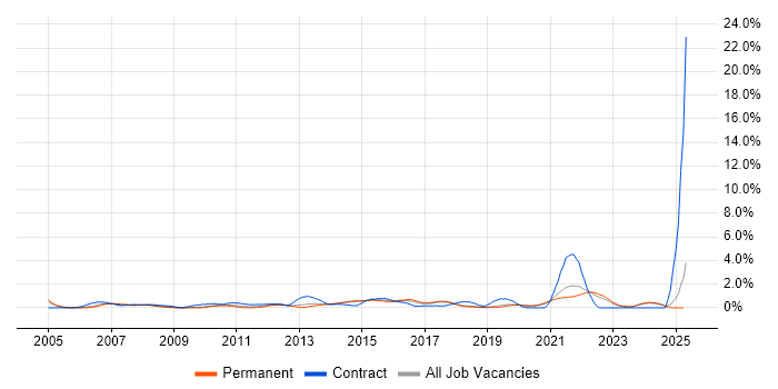 Job vacancy trend for End-to-End Testing in Dorset Job vacancy trend for End-to-End Testing in Dorset