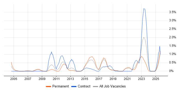 Enterprise Architect job vacancy trend in Dorset