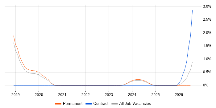 Enterprise Cloud job vacancy trend in Dorset