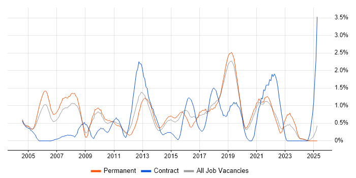 Job vacancy trend for Enterprise Software in Dorset Job vacancy trend for Enterprise Software in Dorset