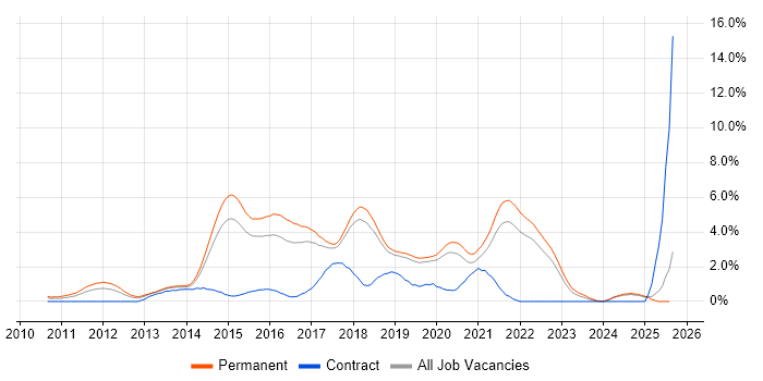 Job vacancy trend for Entity Framework in Dorset