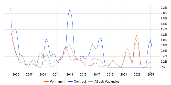 Job vacancy trend for EPoS in Dorset Job vacancy trend for EPoS in Dorset