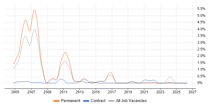 Equities job vacancy trend in Dorset