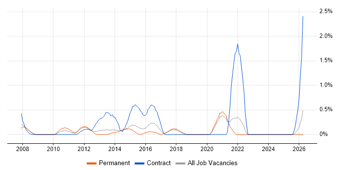ERP Project Manager job vacancy trend in Dorset